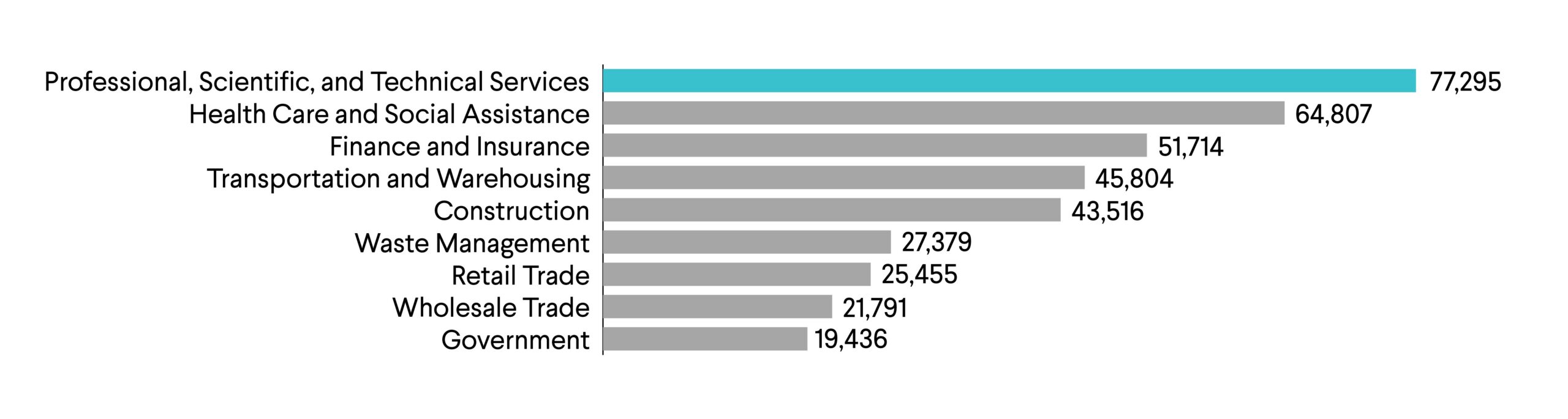 Horizontal bar chart displaying employment numbers by industry, with Professional, Scientific, and Technical Services highest at 77,295, and Government lowest at 19,436.