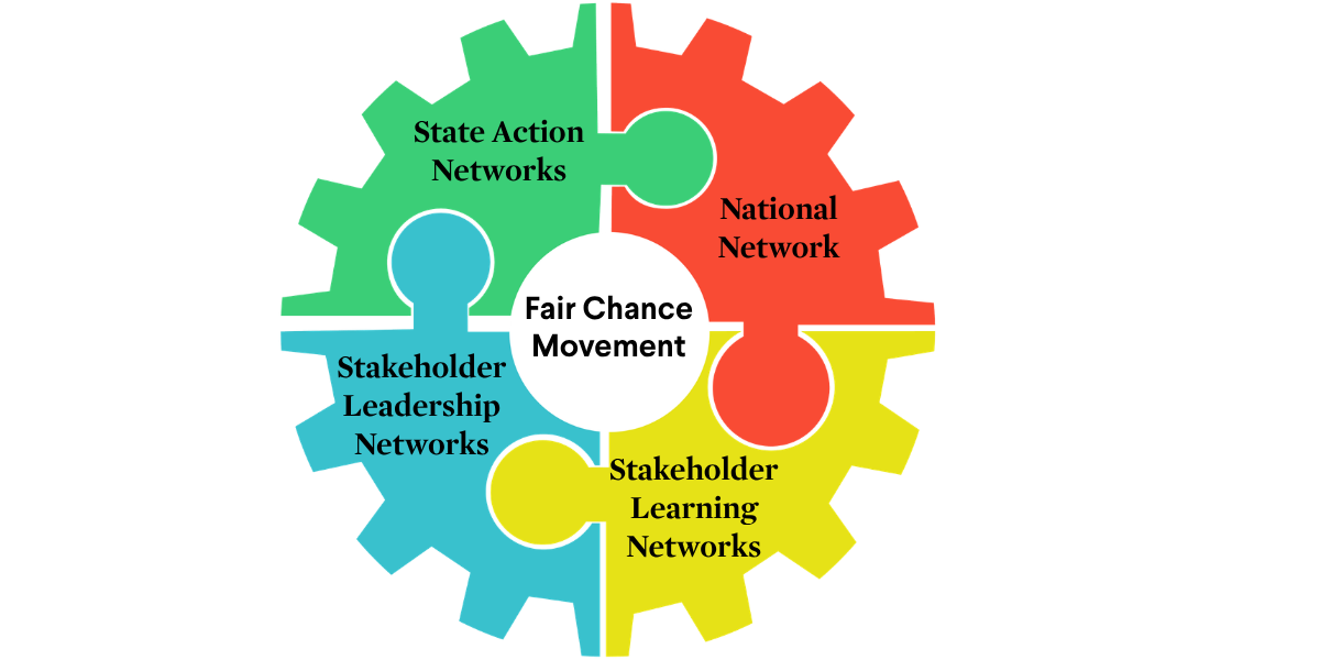A gear-shaped diagram with four colored puzzle pieces labeled National Network, Stakeholder Learning Networks, Stakeholder Leadership Networks, and State Action Networks around text that says: Fair Chance Movement.