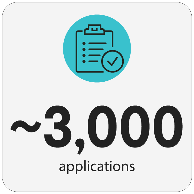 Icon of a clipboard with a checkmark above the text “~3,000 applications” on a light background.
