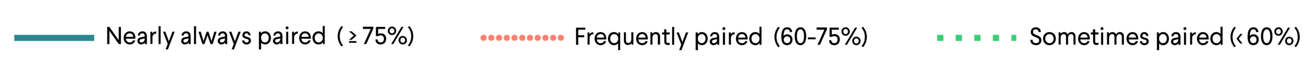 Legend with three labeled lines: solid teal for Nearly always paired (75-97%), dotted red for Frequently paired (50-75%), and dotted green for Sometimes paired (8-50%).