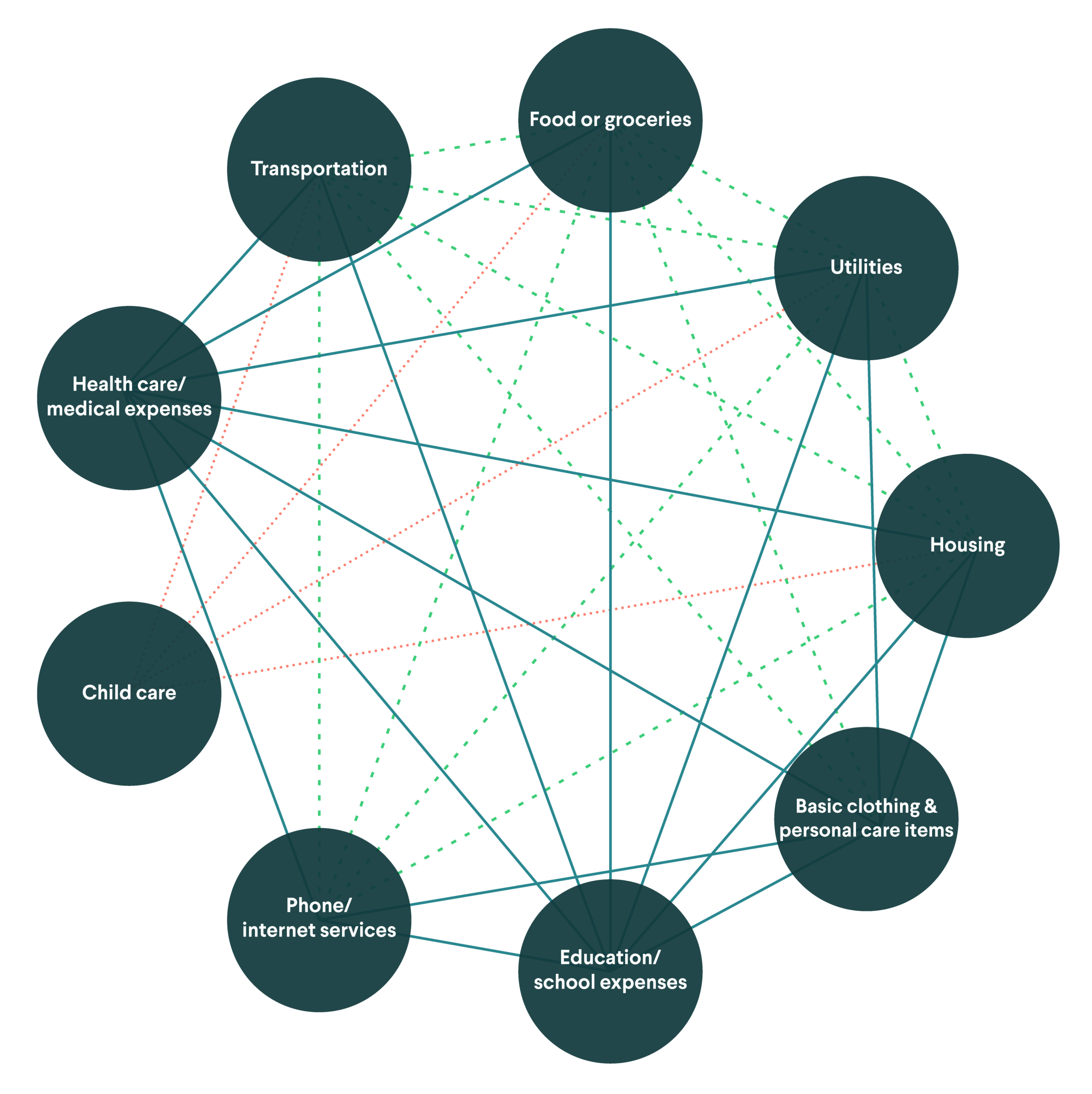 Network diagram showing relationships among expenses such as housing, utilities, food, education, transportation, healthcare, child care, phone/internet, and clothing using colored dashed lines.