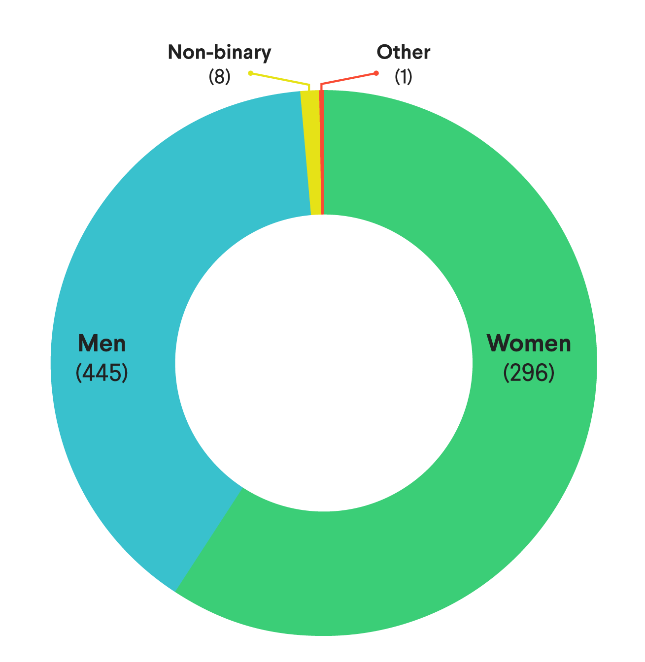 Doughnut chart showing demographics: 445 men, 296 women, 8 non-binary, and 1 other. Men make up the largest group, followed by women.