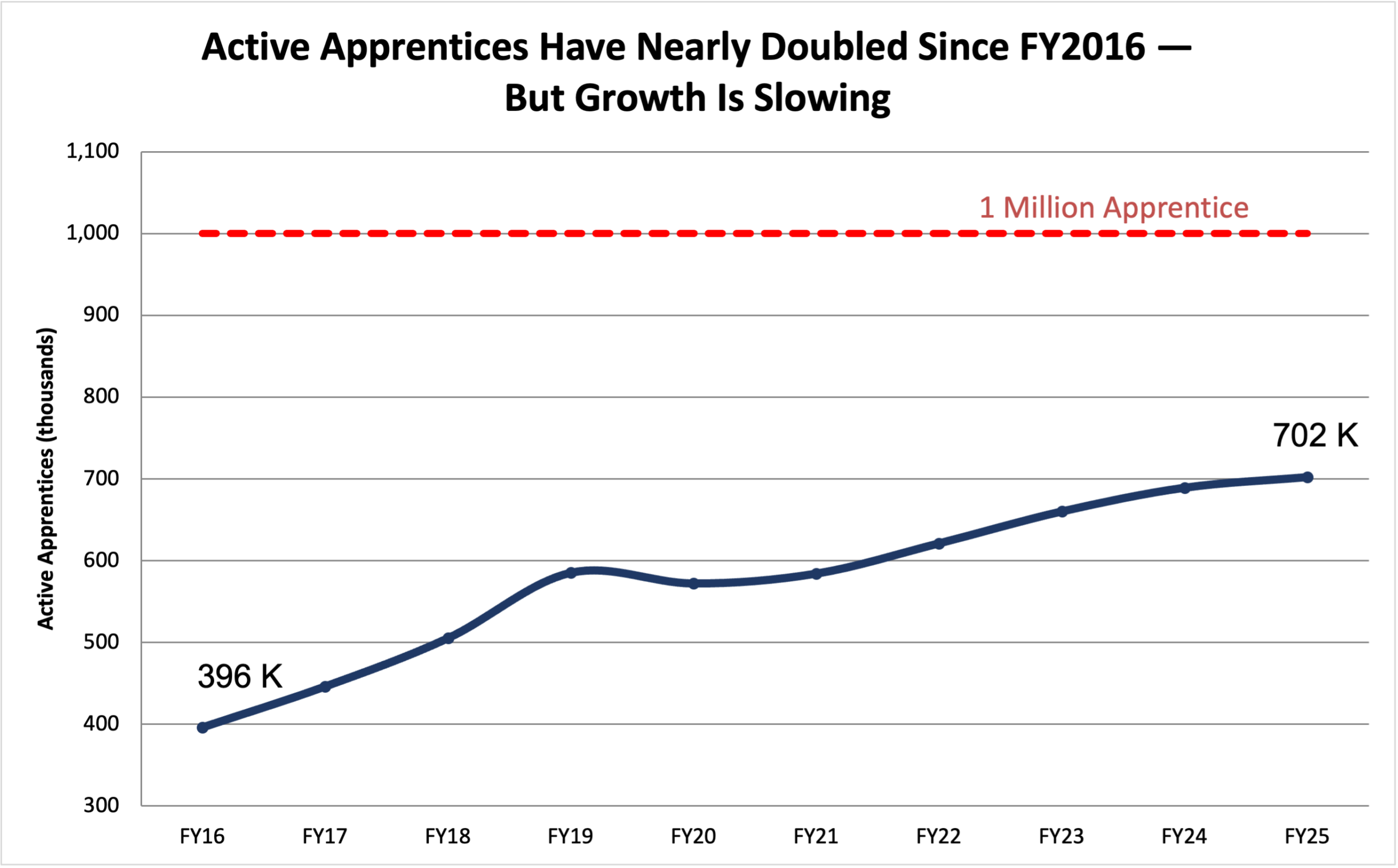 Line graph showing active apprentices rising from 396,000 in FY16 to 702,000 in FY25, with a slowing growth trend and a red dashed line marking 1 million apprentices.