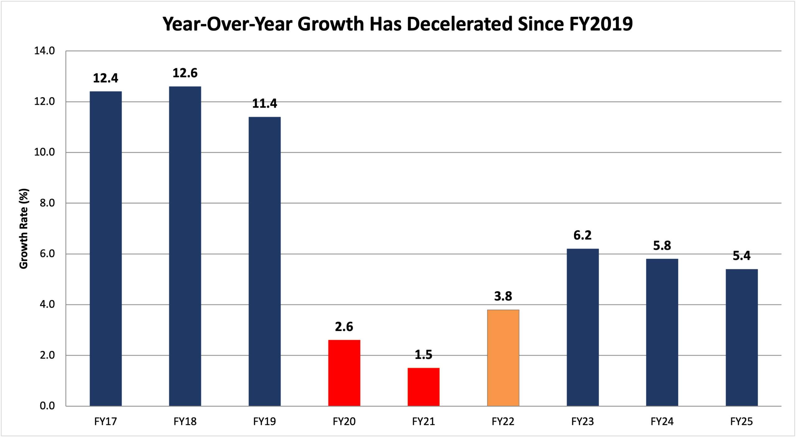 Bar chart showing year-over-year growth rate (%) from FY17 to FY25, with rates declining from 12.4% (FY17) to 5.4% (FY25); notable drop after FY19.