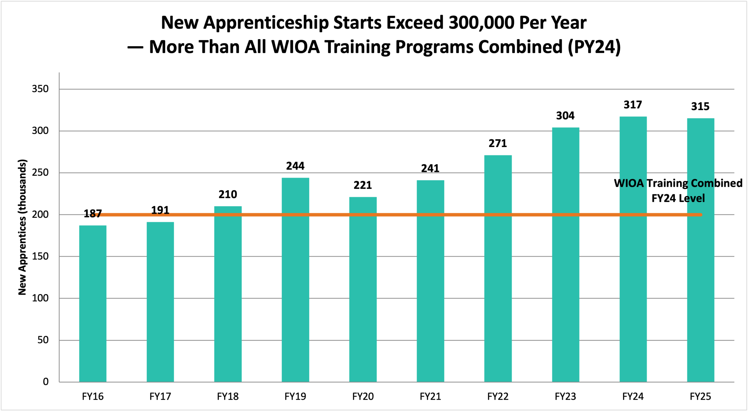 Bar graph comparing annual new apprenticeship starts (FY16-FY25) exceeding 300,000 since FY22, versus a constant WIOA training combined level of 221,000 for PY24.
