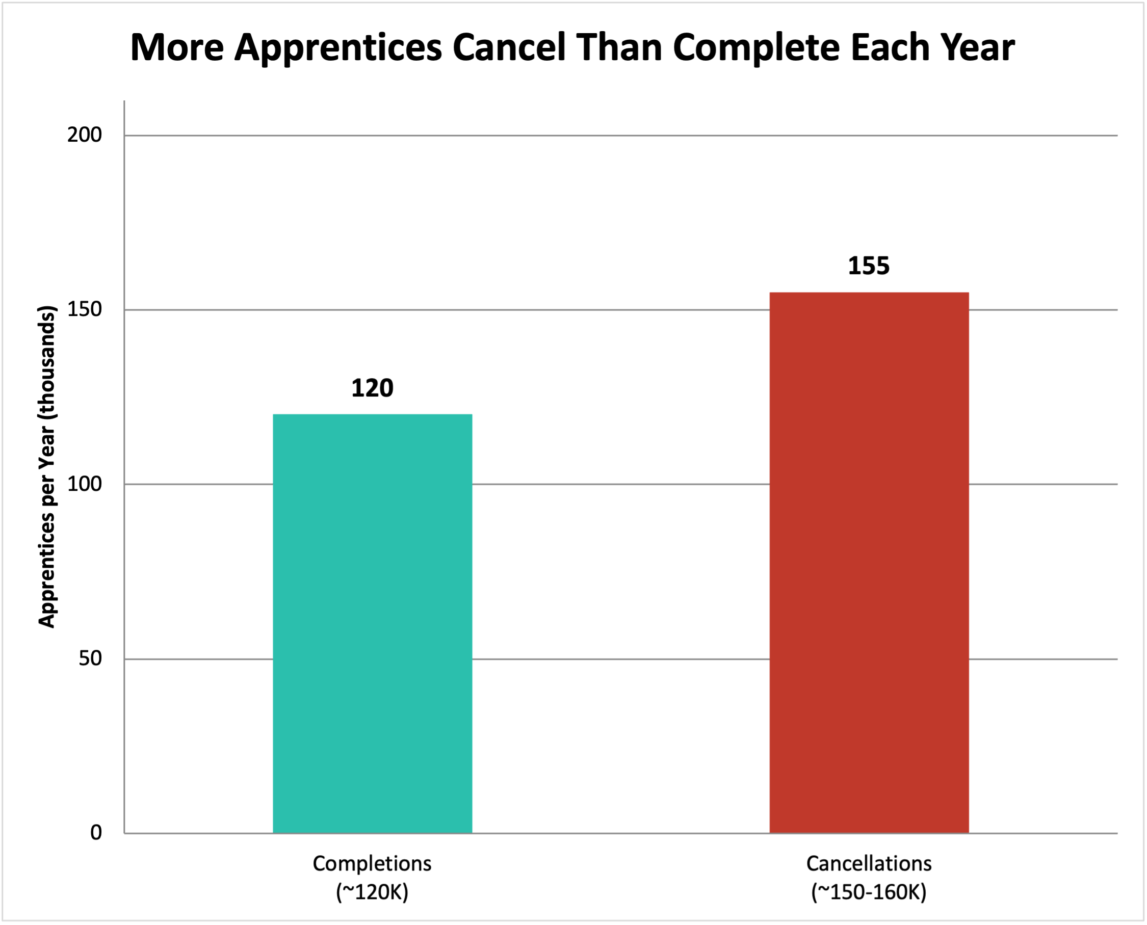 Bar chart comparing apprentice completions (120,000) and cancellations (155,000) per year, showing more cancellations than completions.