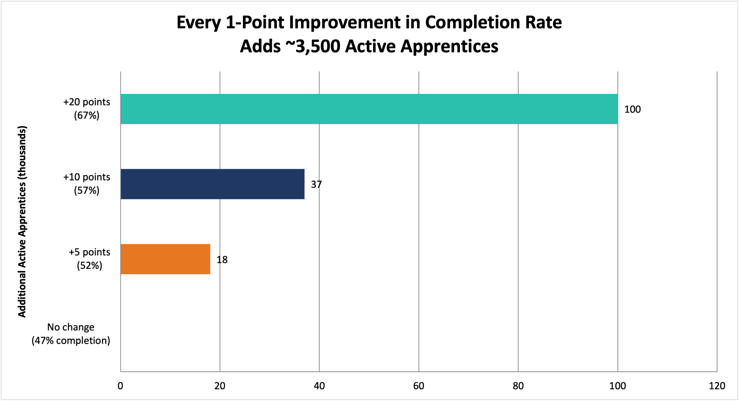 Bar chart showing additional active apprentices by completion rate improvement: +20 points yields 100k, +10 points 37k, +5 points 18k, and no change results in 0k apprentices.