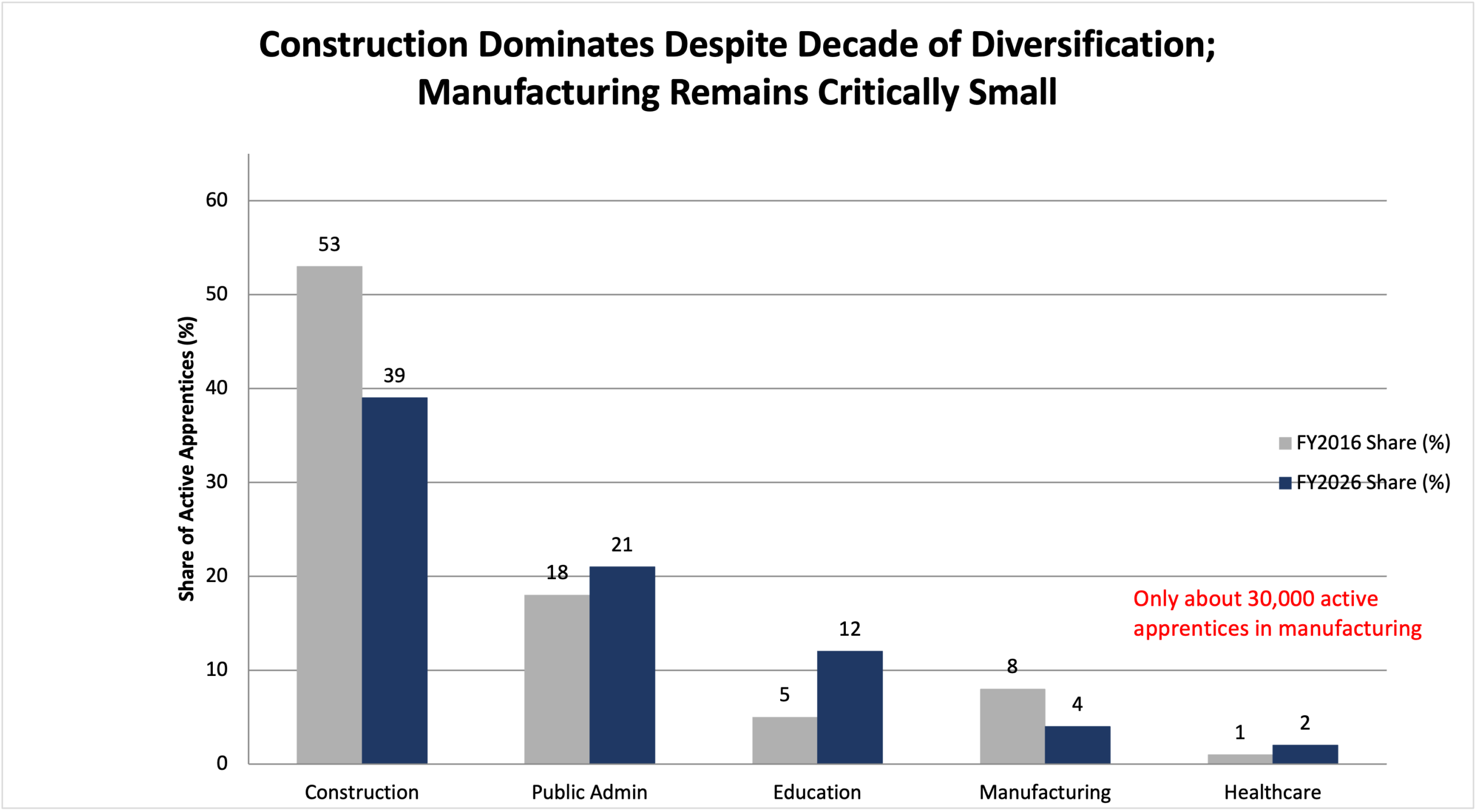 Bar graph comparing shares of active apprentices by sector for FY2016 and FY2026, showing construction dominates; manufacturing and healthcare remain small. Note highlights 30,000 in manufacturing.