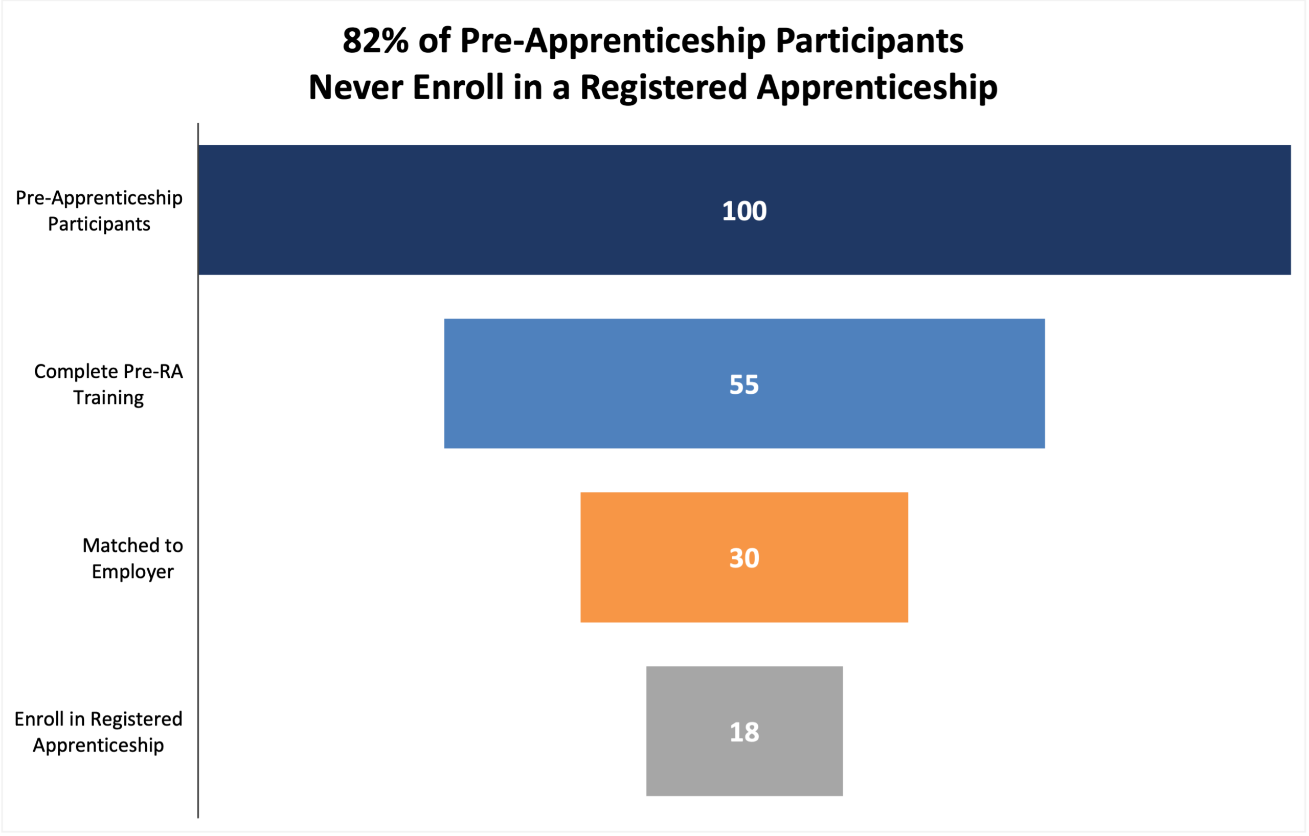 Funnel chart showing that out of 100 pre-apprenticeship participants, only 18 enroll in a registered apprenticeship, with declines at each stage.