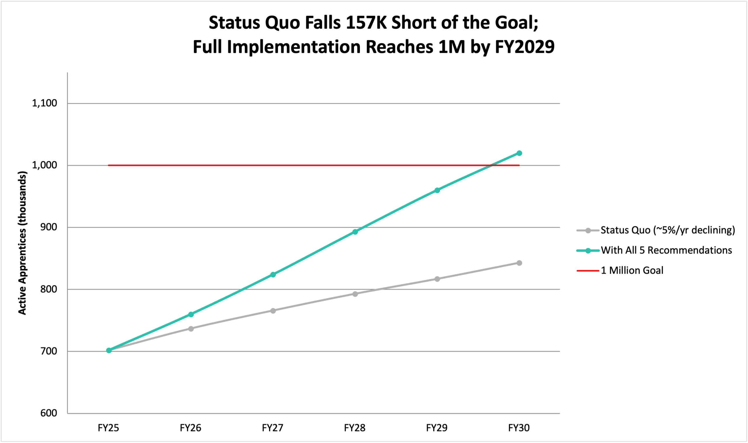 Line graph comparing active apprentice projections from FY25 to FY30 under the status quo and with recommended changes, highlighting a 1 million goal by FY29.