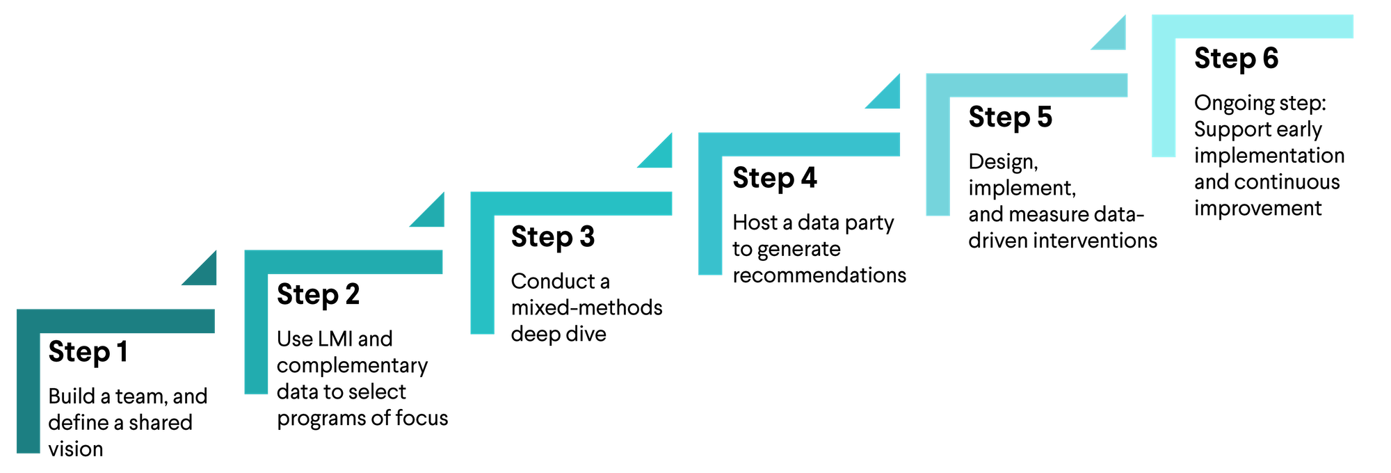 Six-step process diagram: build a team, select programs, conduct research, analyze data, design interventions, then implement and improve continuously. Each step is shown in a teal ascending staircase.