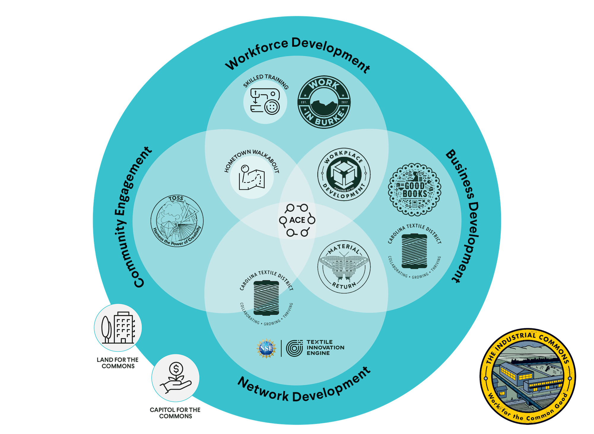 A Venn diagram with overlapping sections labeled Workforce, Business, Network, and Community Development, showing logos and icons representing different programs and organizations.