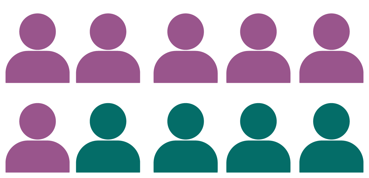 Ten person icons arranged in two rows of five, with six purple icons and four teal icons.